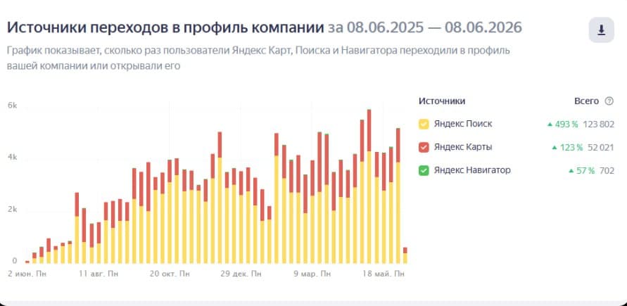 График переходов в профиль стоматологической клиники из Яндекс Поиска, Карт и Навигатора