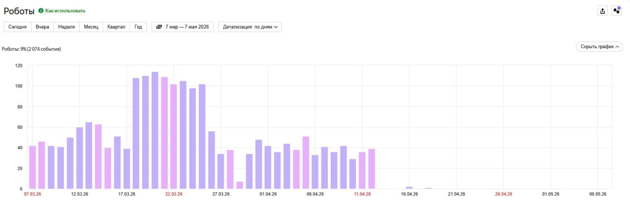 Скриншот Яндекс Метрики с 0% роботности